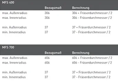 Radius ermitteln