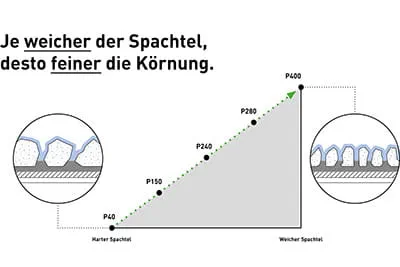 Das richtige Festool Schleifmittel